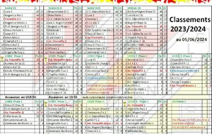 Saison 2023/2024 Bilan des championnats!