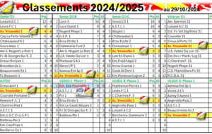 Classements au 29/10/2024