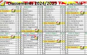 Classement au 04/11/2024